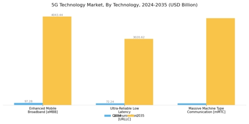 5G Technology Market Segment Image 1
