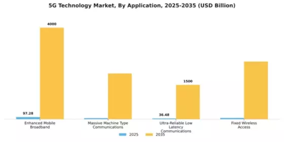 5G Technology Market Segment Image 0