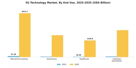 5G Technology Market Segment Image 2