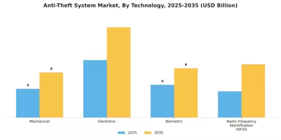 Anti Theft System Market Segment Image 1