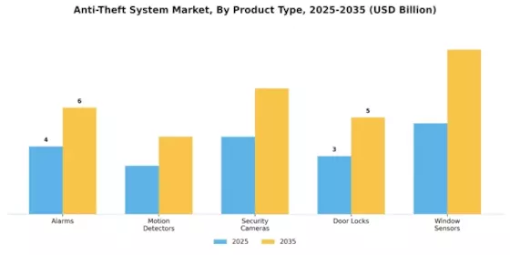 Anti Theft System Market Segment Image 2