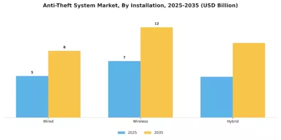 Anti Theft System Market Segment Image 3