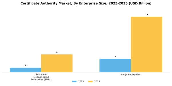Certificate Authority Market Segment Image 1