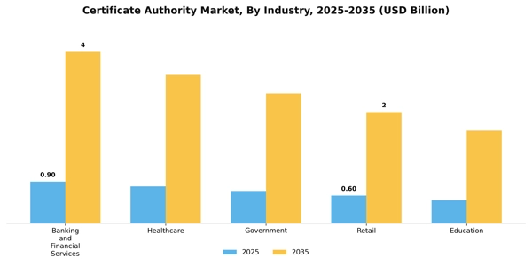Certificate Authority Market Segment Image 2