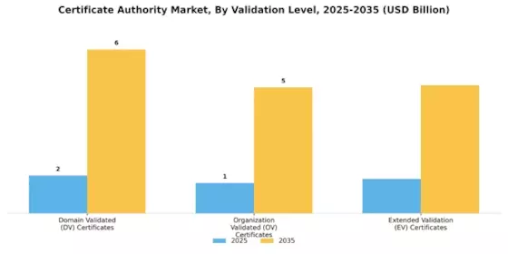 Certificate Authority Market Segment Image 1