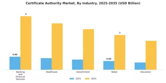 Certificate Authority Market Segment Image 3