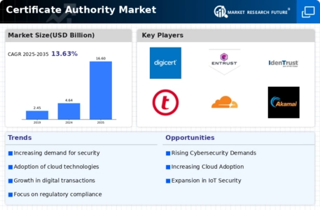 Certificate Authority Market Infographic