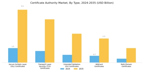 Certificate Authority Market Segment Image 0