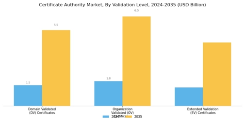 Certificate Authority Market Segment Image 1