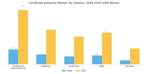Certificate Authority Market Segment Image 3