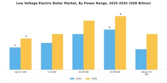 Low Voltage Electric Boiler Market Segment Image 1