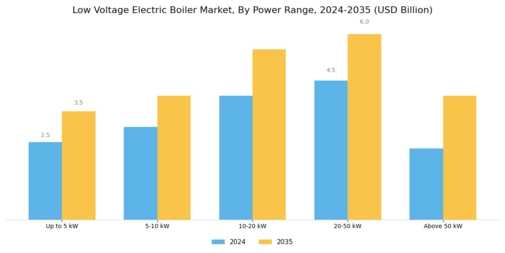 Low Voltage Electric Boiler Market Segment Image 1