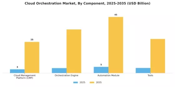 Cloud Orchestration Market Segment Image 1