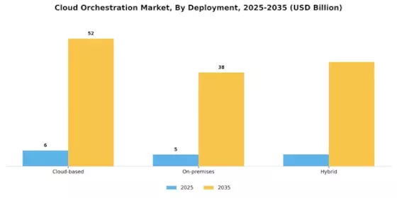 Cloud Orchestration Market Segment Image 2