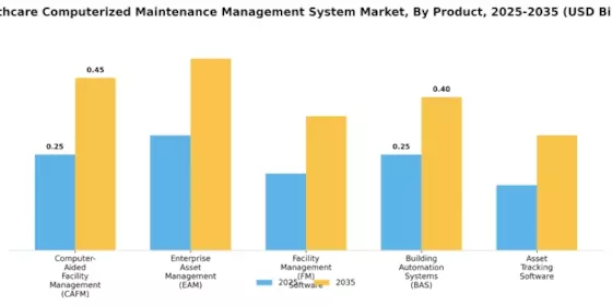 Healthcare Computerized Maintenance Management System Market Segment Image 0