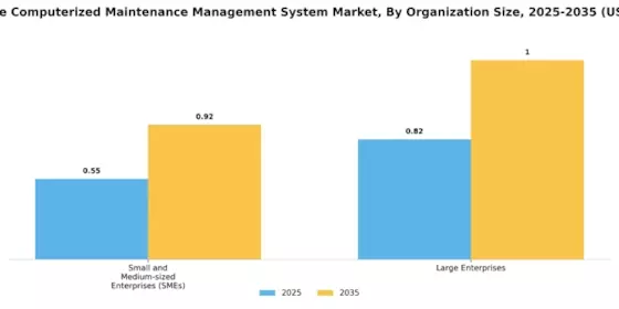 Healthcare Computerized Maintenance Management System Market Segment Image 2