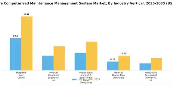 Healthcare Computerized Maintenance Management System Market Segment Image 3