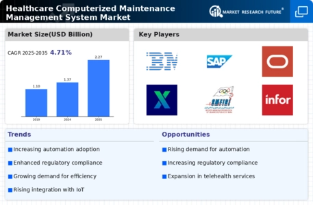 Healthcare Computerized Maintenance Management System Market Infographic