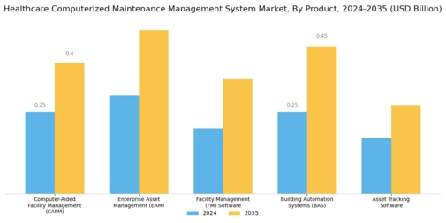 Healthcare Computerized Maintenance Management System Market Segment Image 0