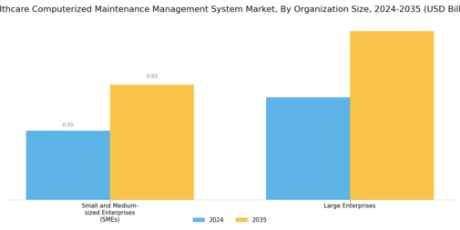 Healthcare Computerized Maintenance Management System Market Segment Image 2
