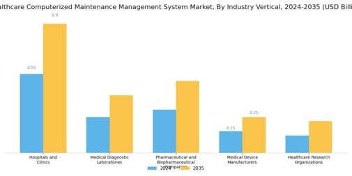 Healthcare Computerized Maintenance Management System Market Segment Image 3