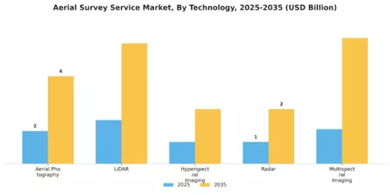 Aerial Survey Service Market Segment Image 1