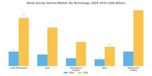 Aerial Survey Service Market Segment Image 1