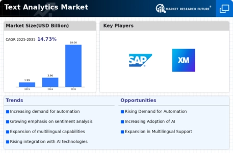 Text Analytics Market Infographic