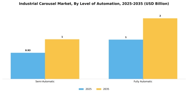 Industrial Carousel Market Segment Image 1