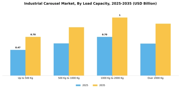 Industrial Carousel Market Segment Image 2