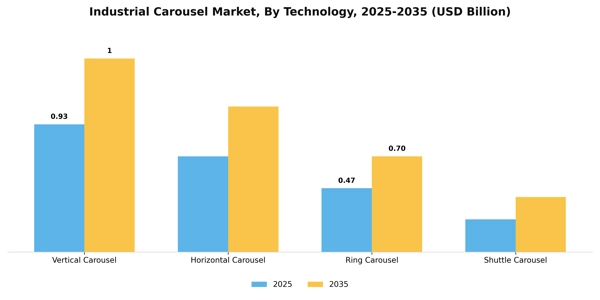 Industrial Carousel Market Segment Image 3