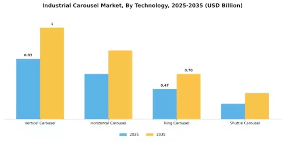 Industrial Carousel Market Segment Image 0