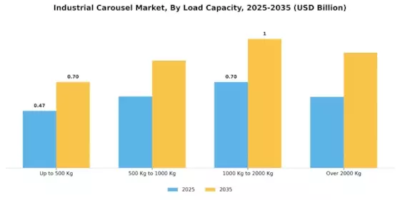 Industrial Carousel Market Segment Image 1