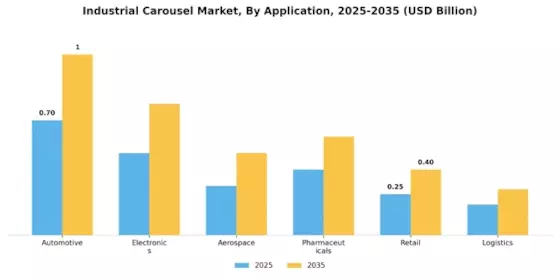 Industrial Carousel Market Segment Image 2