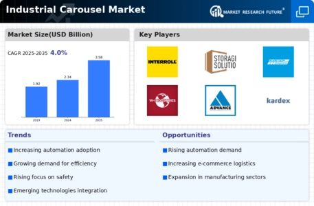 Industrial Carousel Market Infographic