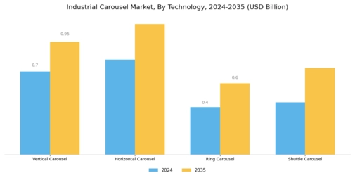 Industrial Carousel Market Segment Image 0