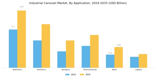 Industrial Carousel Market Segment Image 2