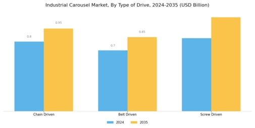 Industrial Carousel Market Segment Image 3