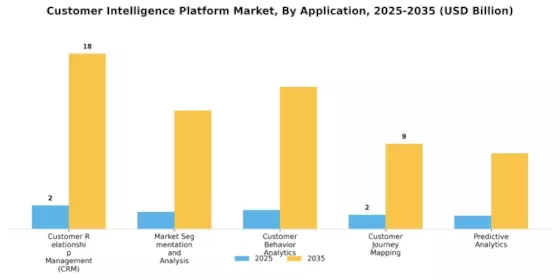 Customer Intelligence Platform Market Segment Image 3