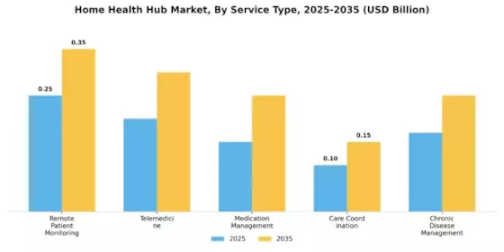 Home Health Hub Market  Segment Image 0