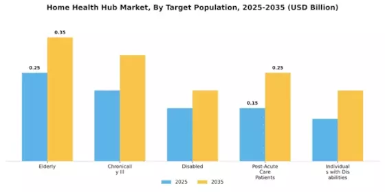 Home Health Hub Market  Segment Image 1