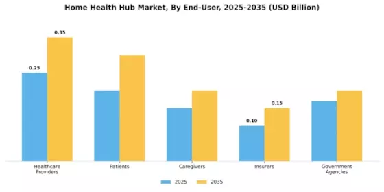 Home Health Hub Market  Segment Image 2