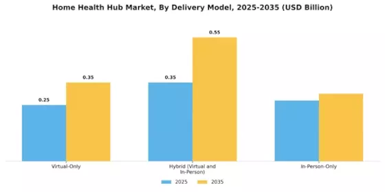 Home Health Hub Market  Segment Image 3