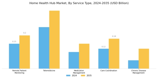 Home Health Hub Market  Segment Image 0