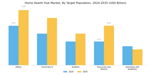 Home Health Hub Market  Segment Image 1