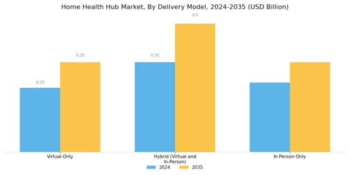 Home Health Hub Market  Segment Image 3