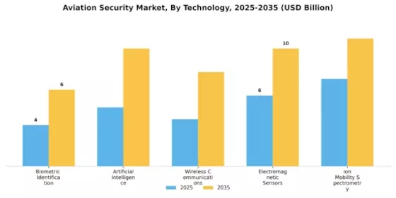 Aviation Security Market Segment Image 2