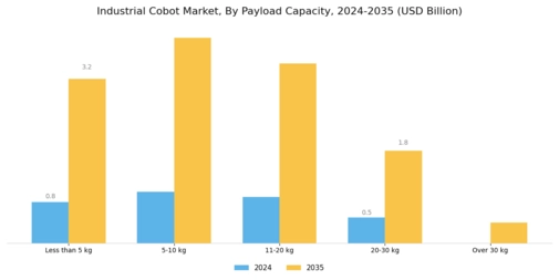 Industrial Cobot Market Segment Image 0