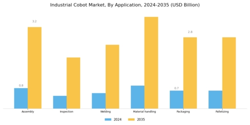 Industrial Cobot Market Segment Image 1