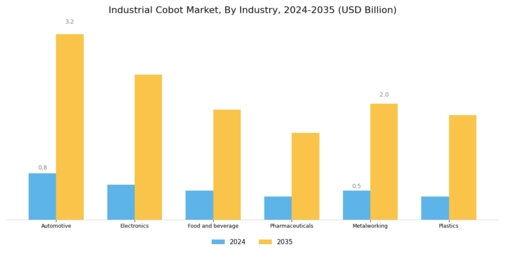 Industrial Cobot Market Segment Image 2